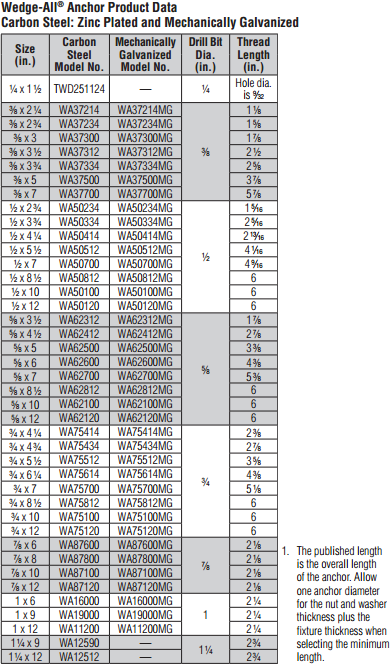 Wedge-All® Wedge Anchor Product Data